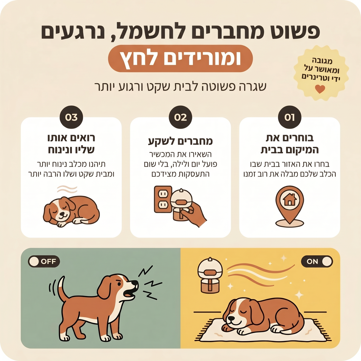 MiloPals Phero מפיץ פרומונים לכלבים להרגעת סטרס ולהפחתת נביחות, הרס ופספוסים בבית החל מהשבוע הראשון